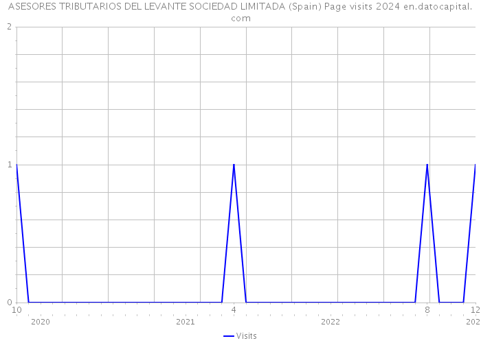 ASESORES TRIBUTARIOS DEL LEVANTE SOCIEDAD LIMITADA (Spain) Page visits 2024 