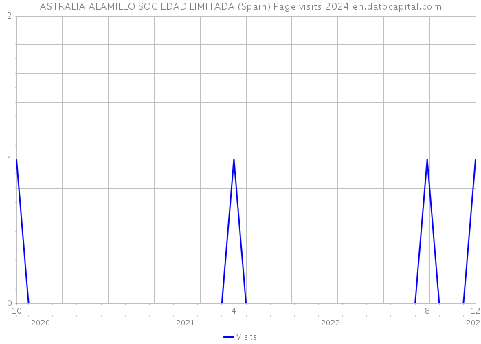ASTRALIA ALAMILLO SOCIEDAD LIMITADA (Spain) Page visits 2024 
