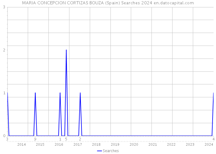 MARIA CONCEPCION CORTIZAS BOUZA (Spain) Searches 2024 