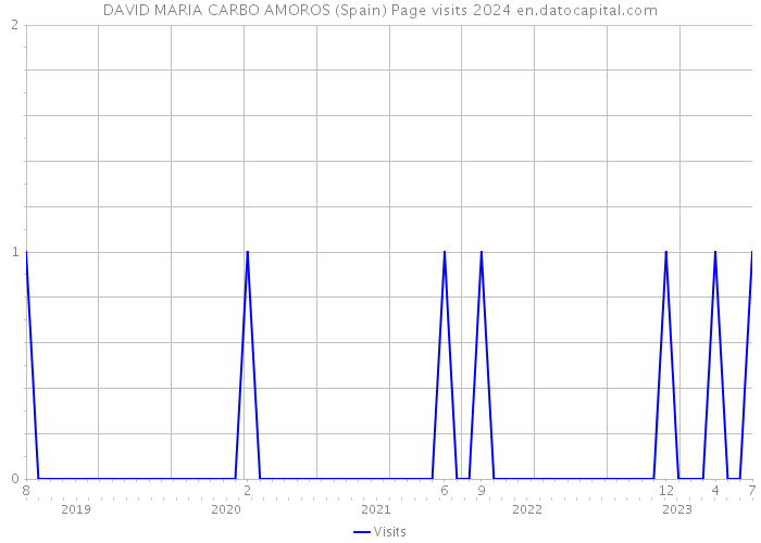 DAVID MARIA CARBO AMOROS (Spain) Page visits 2024 