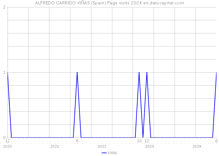 ALFREDO GARRIDO VIÑAS (Spain) Page visits 2024 