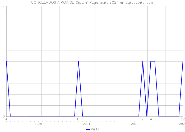 CONGELADOS AIROA SL. (Spain) Page visits 2024 