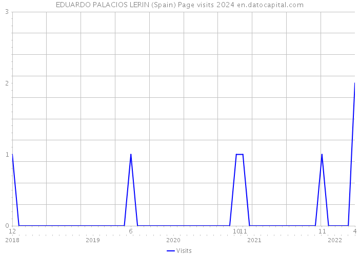 EDUARDO PALACIOS LERIN (Spain) Page visits 2024 