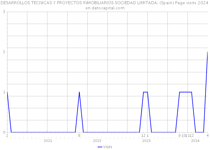 DESARROLLOS TECNICAS Y PROYECTOS INMOBILIARIOS SOCIEDAD LIMITADA. (Spain) Page visits 2024 