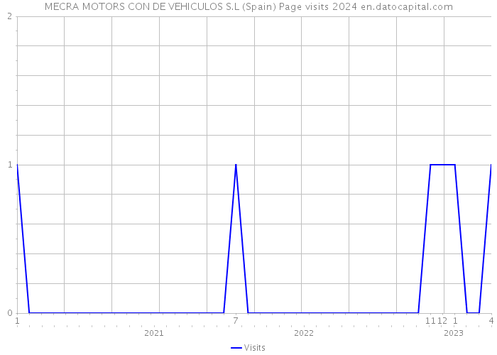 MECRA MOTORS CON DE VEHICULOS S.L (Spain) Page visits 2024 