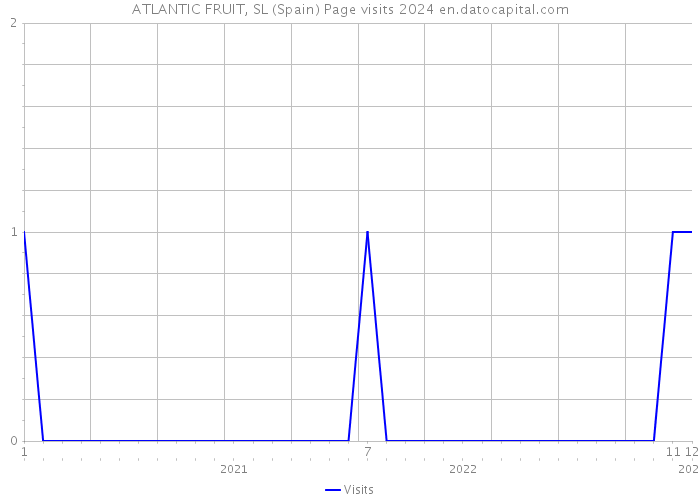 ATLANTIC FRUIT, SL (Spain) Page visits 2024 