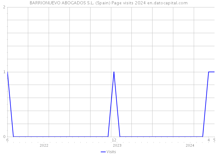 BARRIONUEVO ABOGADOS S.L. (Spain) Page visits 2024 