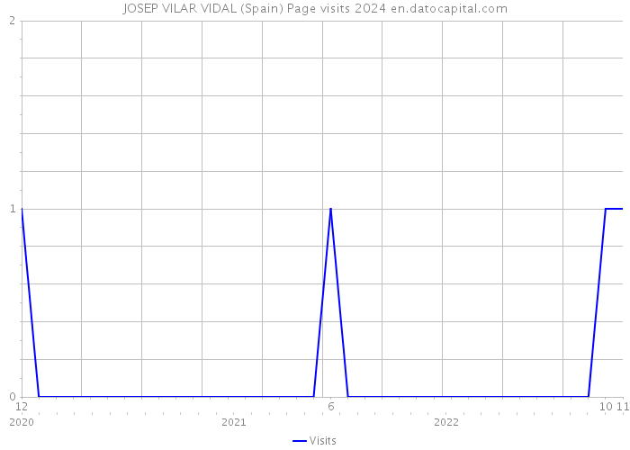 JOSEP VILAR VIDAL (Spain) Page visits 2024 