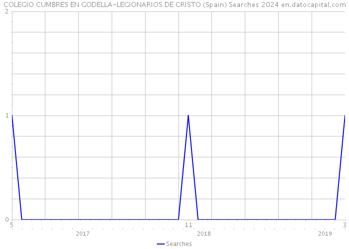 COLEGIO CUMBRES EN GODELLA-LEGIONARIOS DE CRISTO (Spain) Searches 2024 
