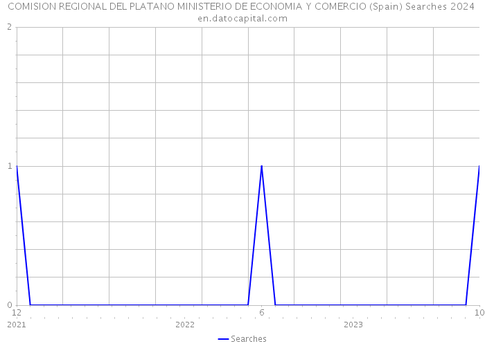 COMISION REGIONAL DEL PLATANO MINISTERIO DE ECONOMIA Y COMERCIO (Spain) Searches 2024 