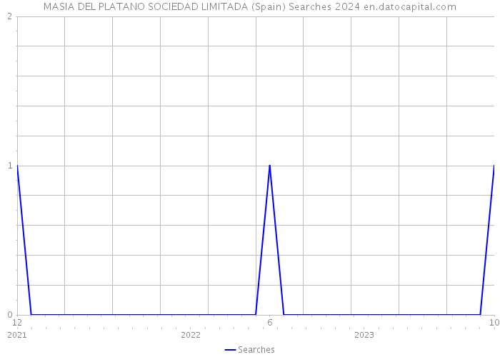 MASIA DEL PLATANO SOCIEDAD LIMITADA (Spain) Searches 2024 