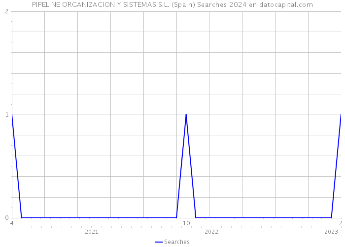 PIPELINE ORGANIZACION Y SISTEMAS S.L. (Spain) Searches 2024 