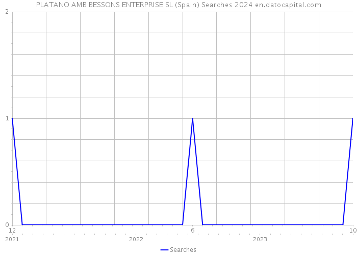 PLATANO AMB BESSONS ENTERPRISE SL (Spain) Searches 2024 