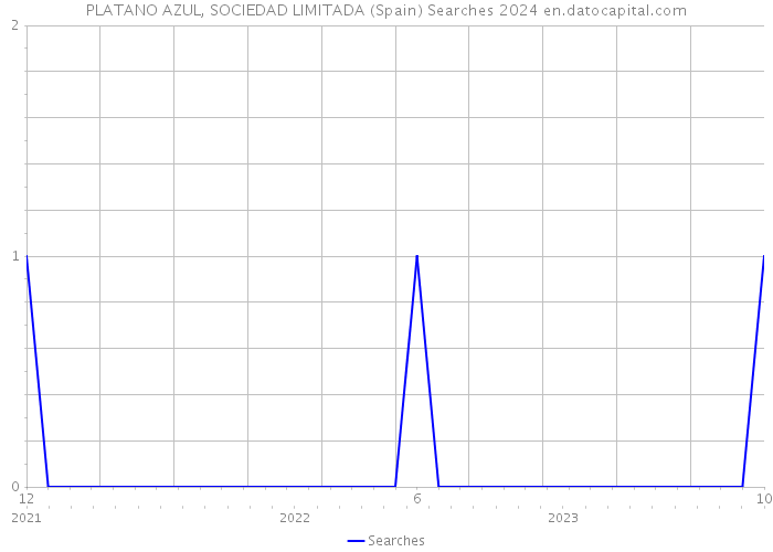 PLATANO AZUL, SOCIEDAD LIMITADA (Spain) Searches 2024 