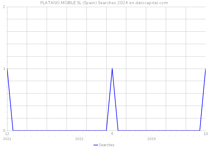 PLATANO MOBILE SL (Spain) Searches 2024 