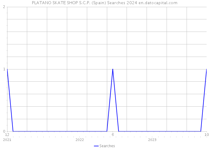 PLATANO SKATE SHOP S.C.P. (Spain) Searches 2024 