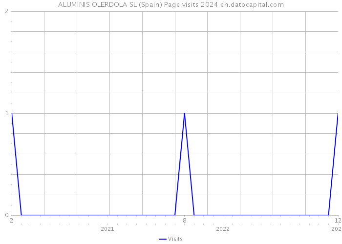 ALUMINIS OLERDOLA SL (Spain) Page visits 2024 