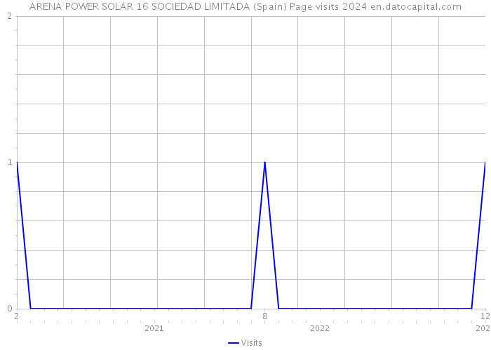 ARENA POWER SOLAR 16 SOCIEDAD LIMITADA (Spain) Page visits 2024 
