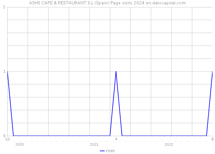 ASHS CAFE & RESTAURANT S.L (Spain) Page visits 2024 