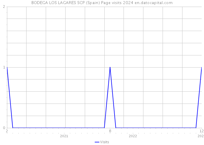 BODEGA LOS LAGARES SCP (Spain) Page visits 2024 