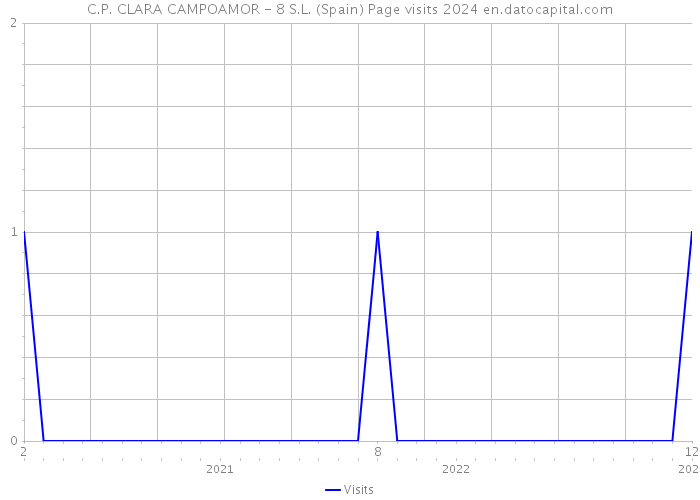 C.P. CLARA CAMPOAMOR - 8 S.L. (Spain) Page visits 2024 