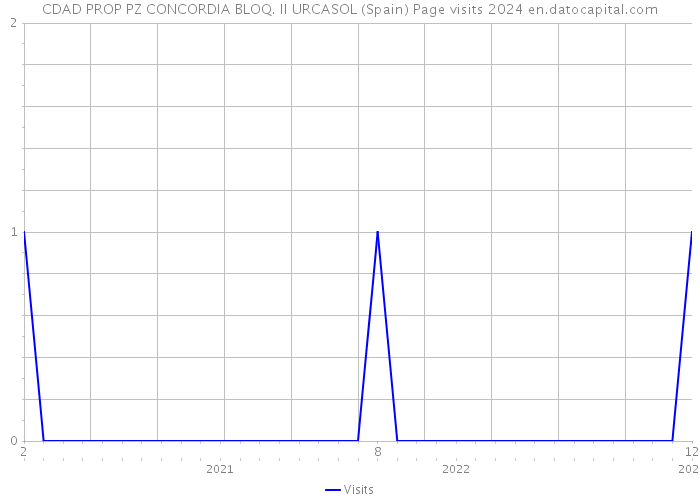 CDAD PROP PZ CONCORDIA BLOQ. II URCASOL (Spain) Page visits 2024 