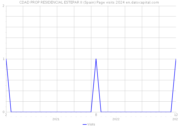 CDAD PROP RESIDENCIAL ESTEPAR II (Spain) Page visits 2024 