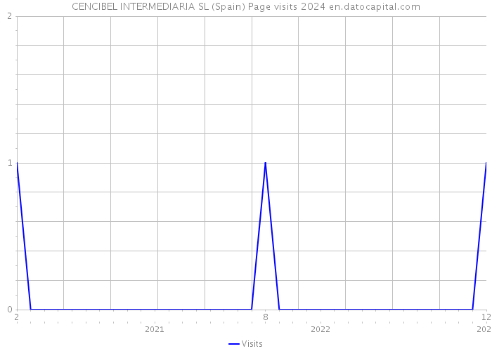 CENCIBEL INTERMEDIARIA SL (Spain) Page visits 2024 