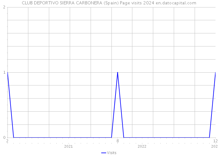 CLUB DEPORTIVO SIERRA CARBONERA (Spain) Page visits 2024 