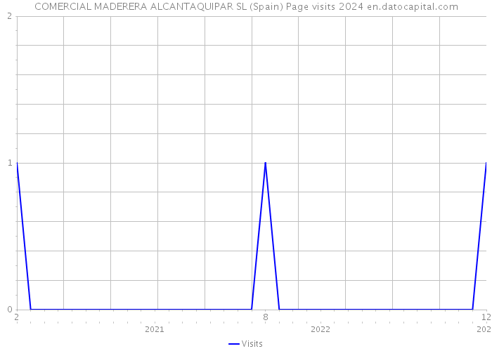 COMERCIAL MADERERA ALCANTAQUIPAR SL (Spain) Page visits 2024 