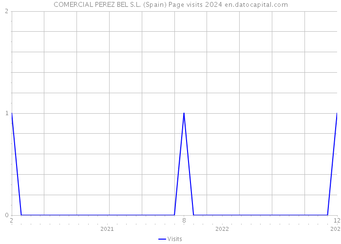 COMERCIAL PEREZ BEL S.L. (Spain) Page visits 2024 