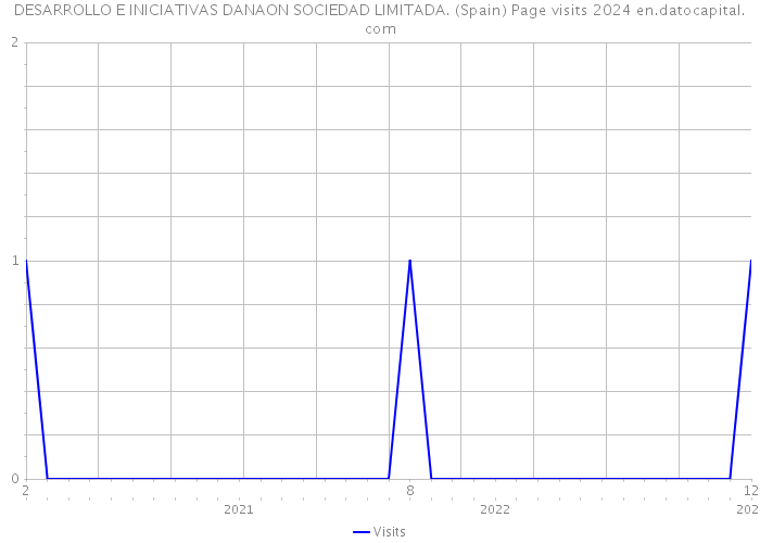 DESARROLLO E INICIATIVAS DANAON SOCIEDAD LIMITADA. (Spain) Page visits 2024 
