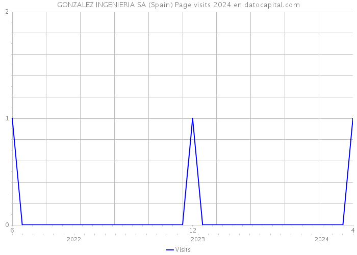 GONZALEZ INGENIERIA SA (Spain) Page visits 2024 