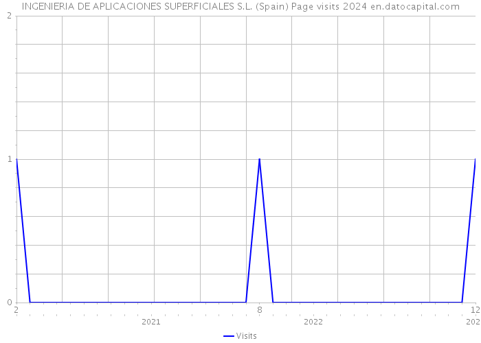 INGENIERIA DE APLICACIONES SUPERFICIALES S.L. (Spain) Page visits 2024 