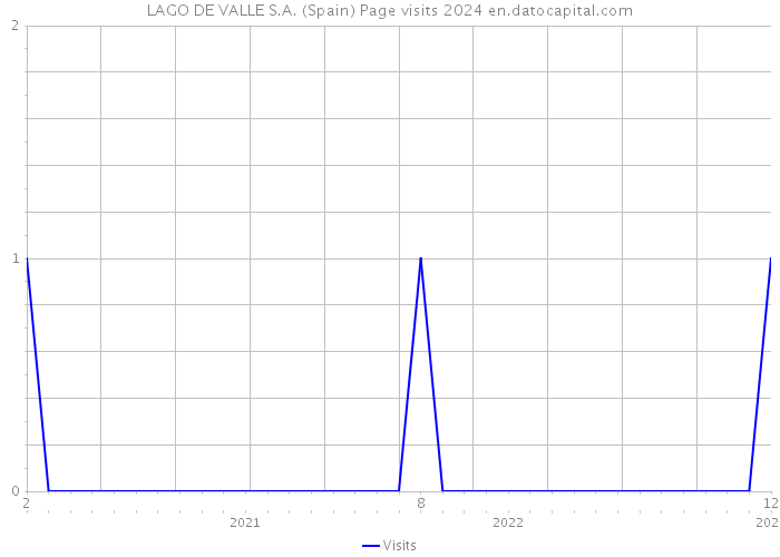 LAGO DE VALLE S.A. (Spain) Page visits 2024 