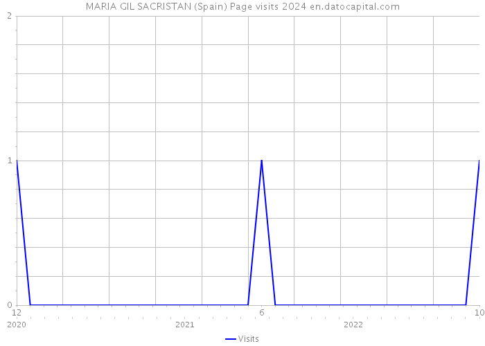 MARIA GIL SACRISTAN (Spain) Page visits 2024 