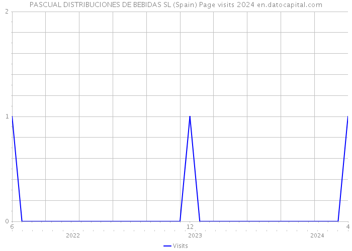 PASCUAL DISTRIBUCIONES DE BEBIDAS SL (Spain) Page visits 2024 