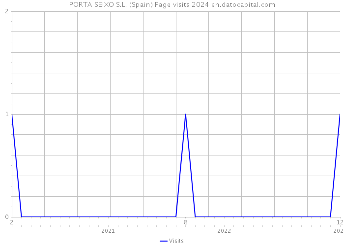 PORTA SEIXO S.L. (Spain) Page visits 2024 