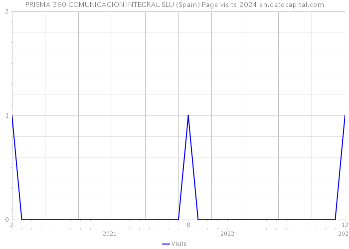 PRISMA 360 COMUNICACION INTEGRAL SLU (Spain) Page visits 2024 