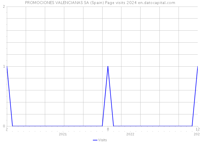 PROMOCIONES VALENCIANAS SA (Spain) Page visits 2024 