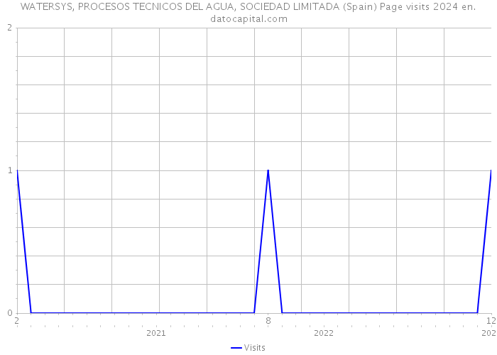 WATERSYS, PROCESOS TECNICOS DEL AGUA, SOCIEDAD LIMITADA (Spain) Page visits 2024 