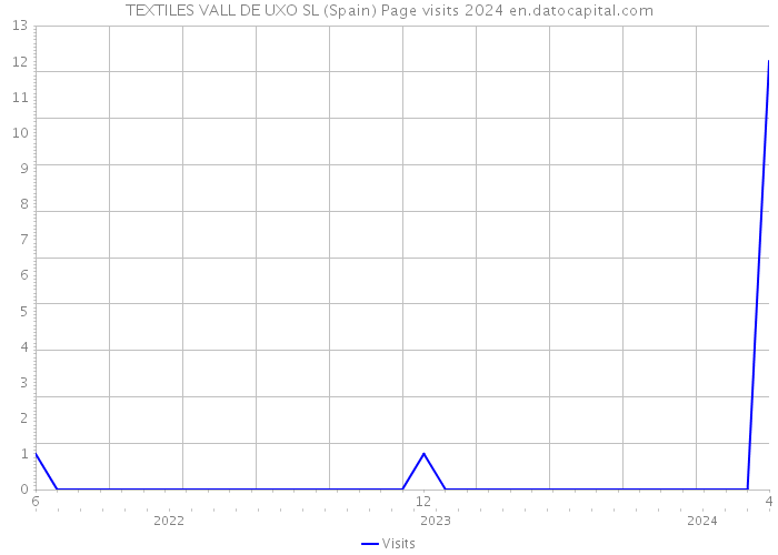 TEXTILES VALL DE UXO SL (Spain) Page visits 2024 