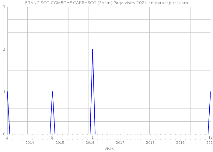 FRANCISCO COMECHE CARRASCO (Spain) Page visits 2024 