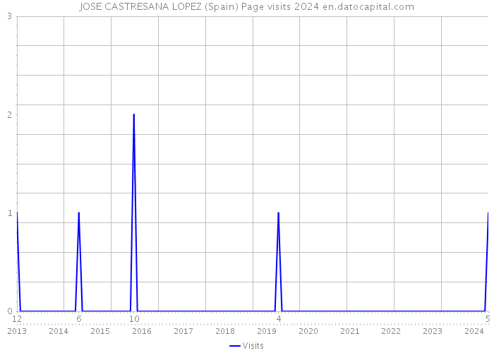 JOSE CASTRESANA LOPEZ (Spain) Page visits 2024 
