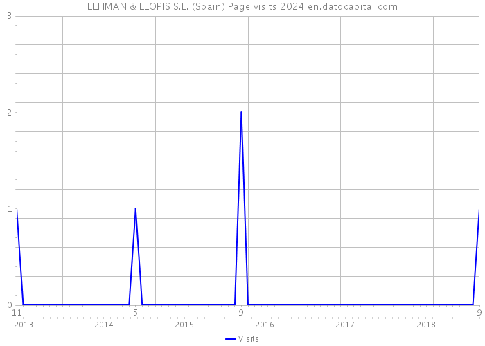 LEHMAN & LLOPIS S.L. (Spain) Page visits 2024 