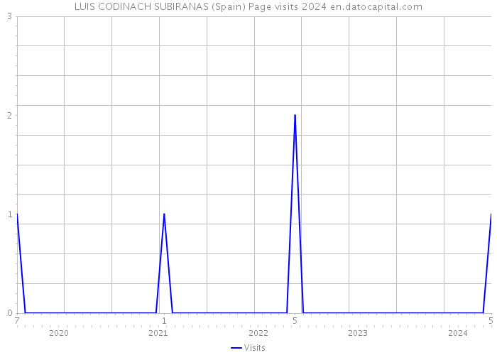 LUIS CODINACH SUBIRANAS (Spain) Page visits 2024 