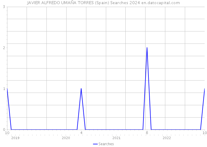 JAVIER ALFREDO UMAÑA TORRES (Spain) Searches 2024 