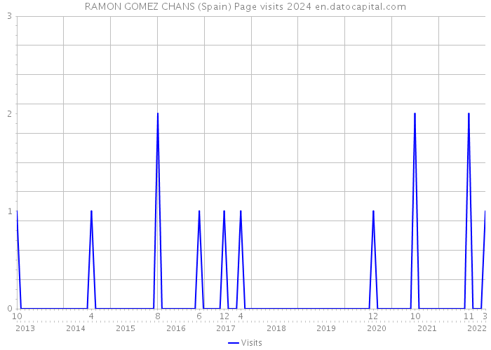 RAMON GOMEZ CHANS (Spain) Page visits 2024 