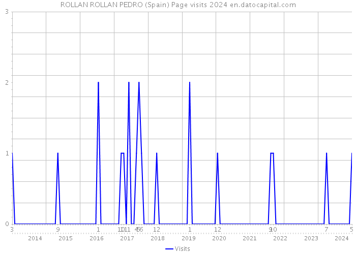ROLLAN ROLLAN PEDRO (Spain) Page visits 2024 