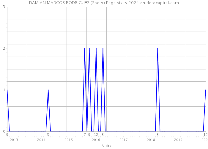 DAMIAN MARCOS RODRIGUEZ (Spain) Page visits 2024 